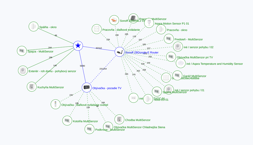 Zigbee2MQTT map with Sonoff ZBDongle-E as a coordinator, and one Sonoff ZBDongle-E as routers