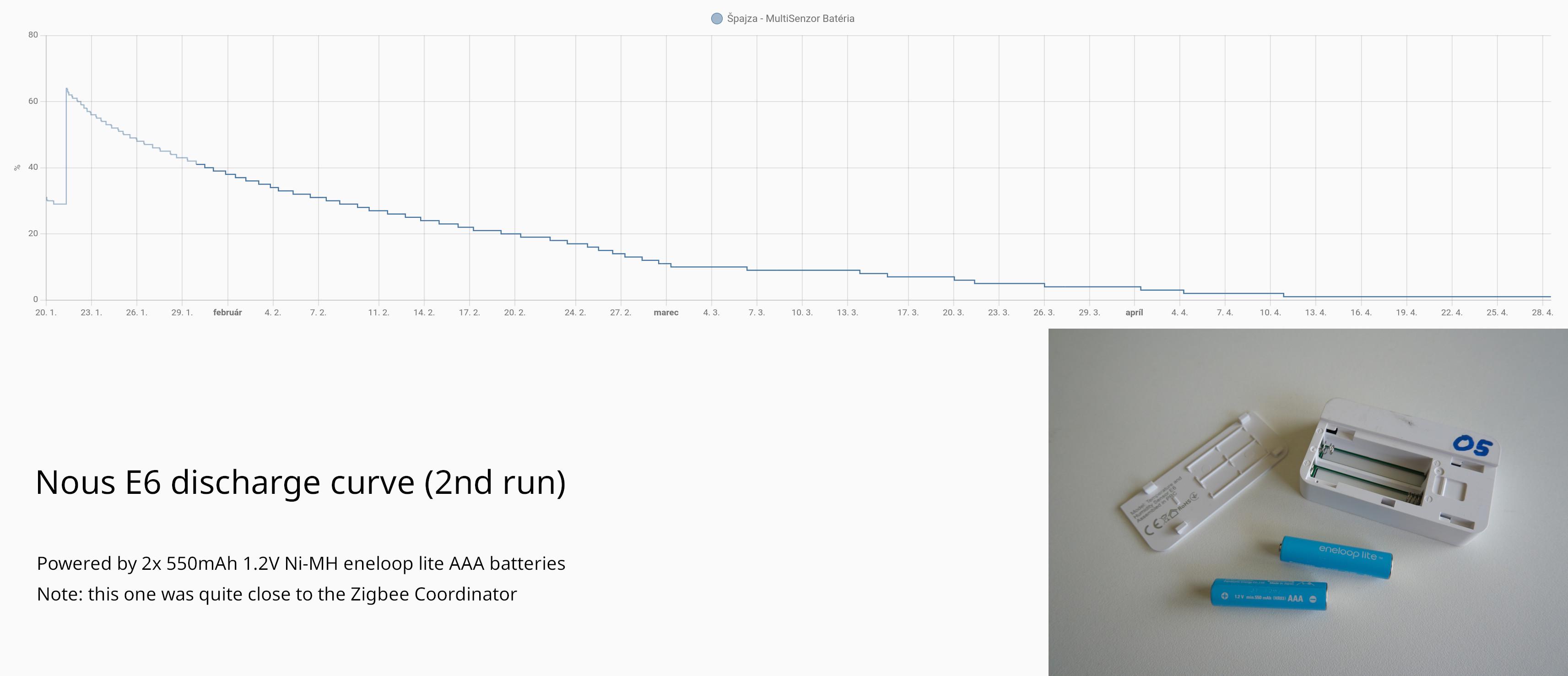 Nous E6 battery discharge curve with 550 mAh eneloop lite batteries (run 02) Nous E6 battery discharge curve with 550 mAh eneloop lite batteries (run 02)