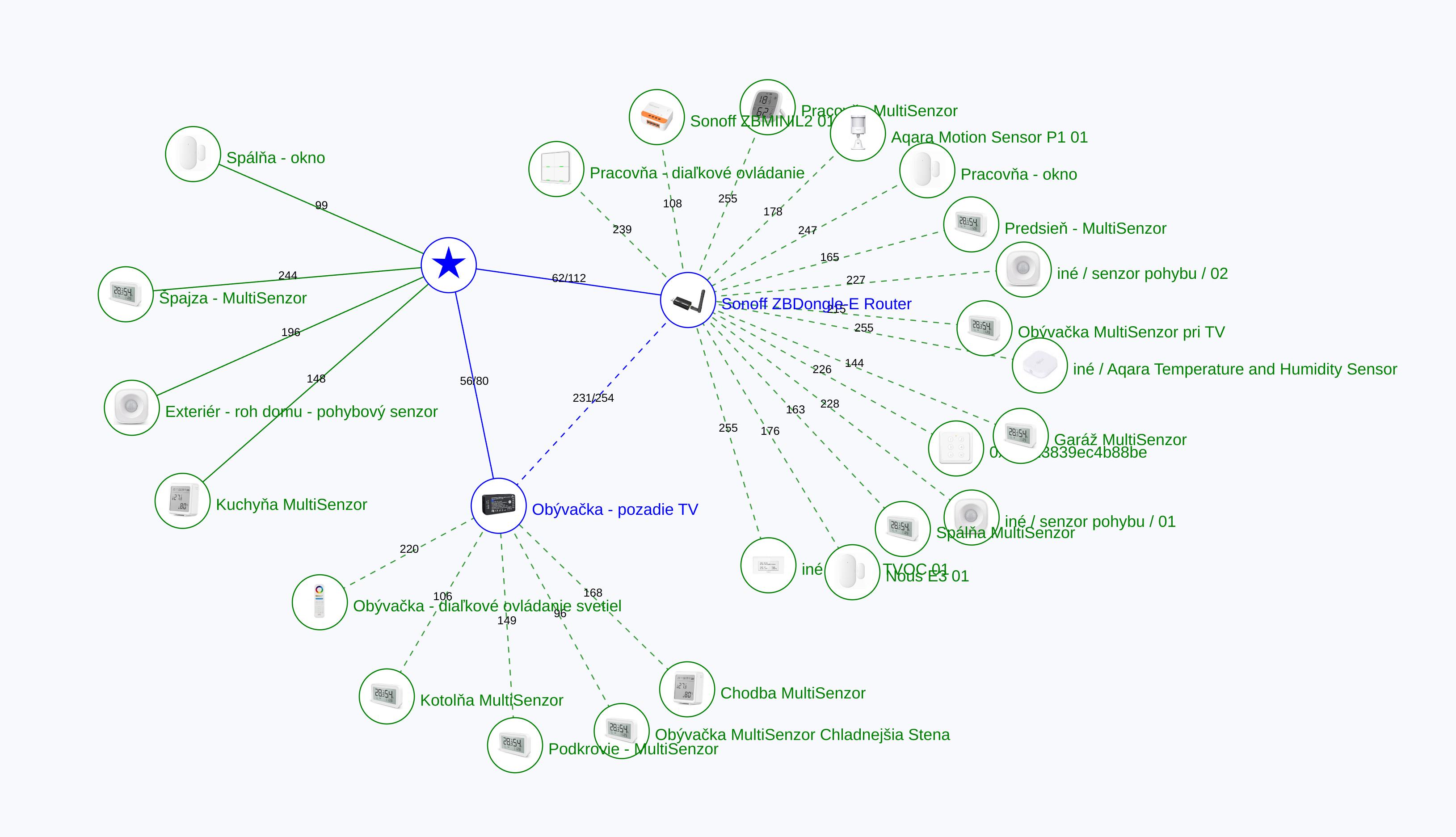 Zigbee2MQTT map with Sonoff ZBDongle-E as a coordinator, and one Sonoff ZBDongle-E as routers Zigbee2MQTT map with Sonoff ZBDongle-E as a coordinator, and one Sonoff ZBDongle-E as routers